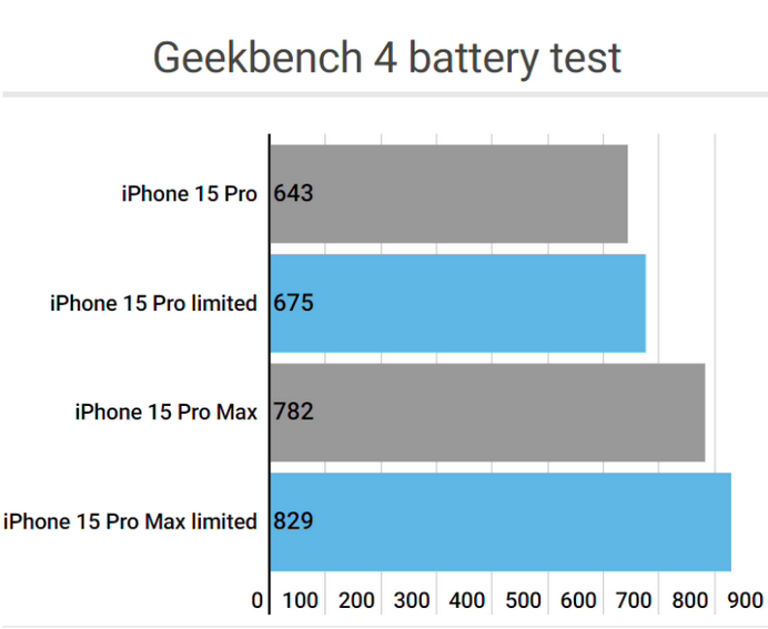 巴州apple维修站iPhone15Pro的ProMotion高刷功能耗电吗