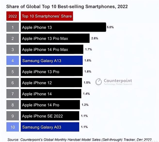 巴州苹果维修分享:为什么iPhone14的销量不如iPhone13? 