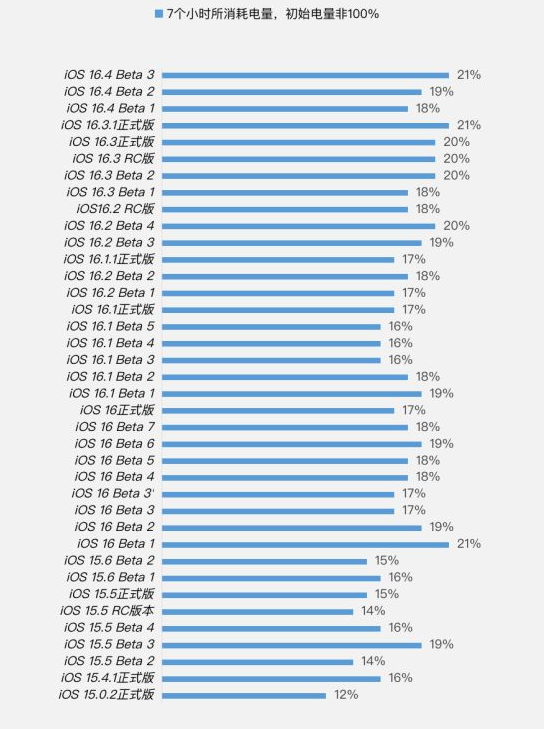 巴州苹果手机维修分享iOS 16.4 Beta 3续航跑分等测试结果汇总 