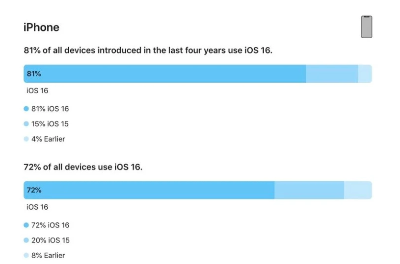 巴州苹果手机维修分享iOS 16 / iPadOS 16 安装率 