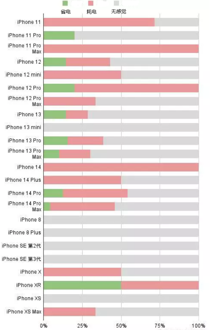 巴州苹果手机维修分享iOS16.2太耗电怎么办？iOS16.2续航不好可以降级吗？ 