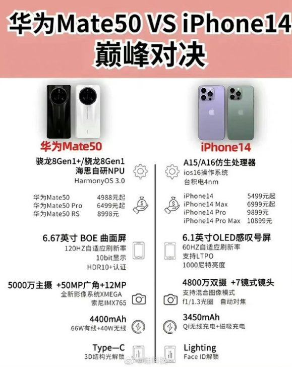 巴州苹果14维修分享iPhone14和华为mate50，应该怎么选 