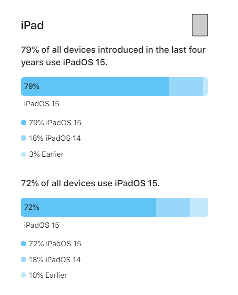 巴州苹果手机维修分享iOS 16将至，iOS 15安装率怎么样 