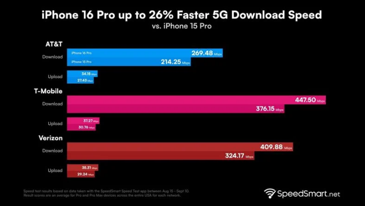 巴州苹果手机维修分享iPhone 16 Pro 系列的 5G 速度 