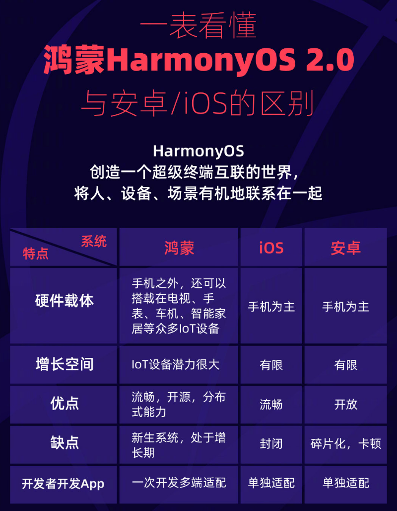 巴州苹果手机维修分享华为鸿蒙 OS 与安卓以及 iOS 都有什么区别 