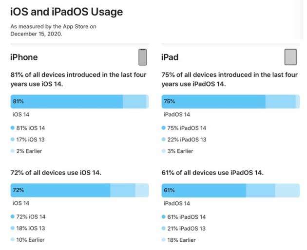 巴州苹果手机维修分享有多少用户更新了 iOS 14 
