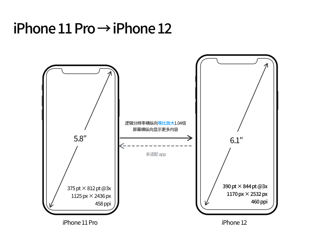 巴州苹果手机维修分享iPhone 12 mini 和 iPhone 12 Pro 的尺寸变化会改变显示内容吗 